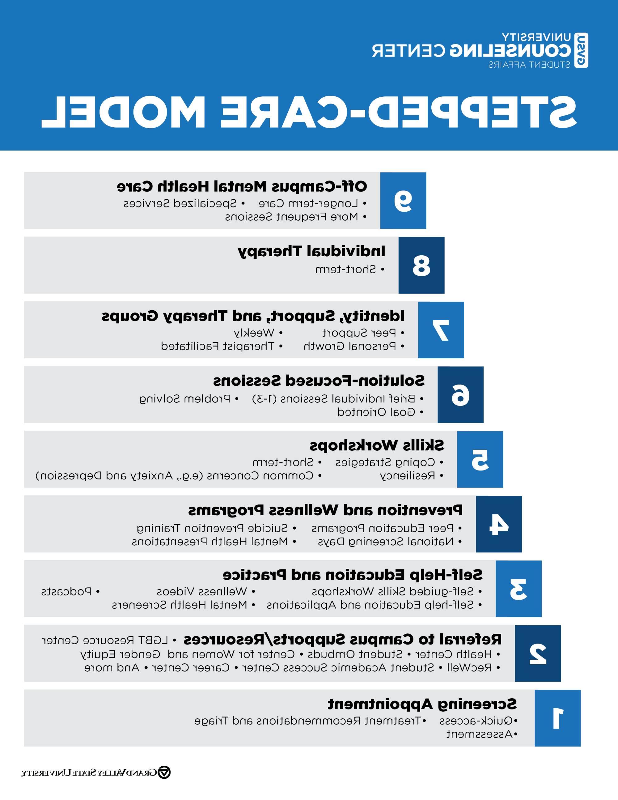 Stepped Care Chart